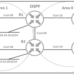 Ccnp route 300 101 dumps pdf