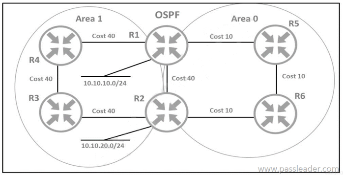 Ccnp route 300 101 dumps pdf