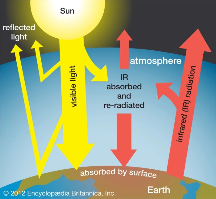 Greenhouse global earths adapted environmental berkeley