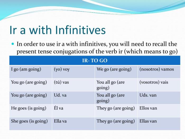 Ir a + infinitive practice