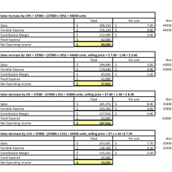 Contribution income format company segmented prepare total solved statements broken down sales between